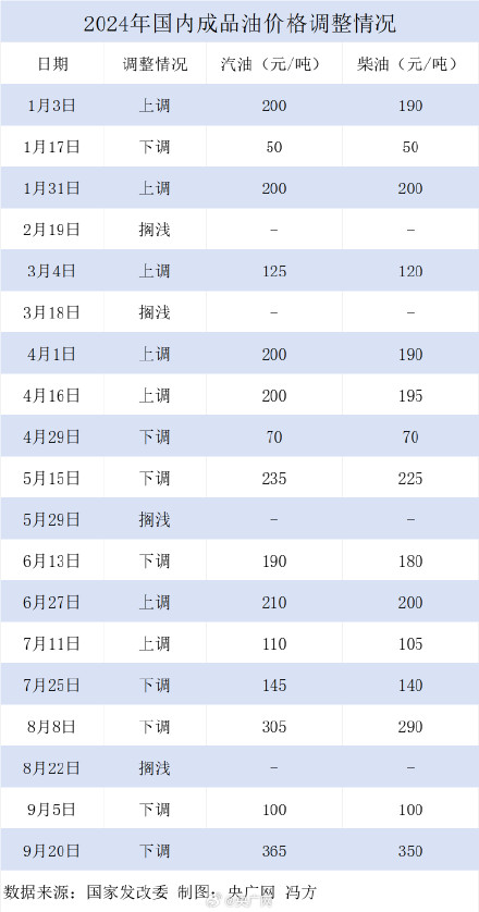 国内油价现年内最大降幅 加满一箱92号汽油少花14.5元