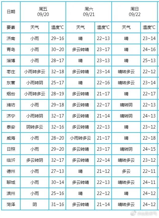 最低气温11℃！冷空气来袭，山东本周末将迎断崖式降温