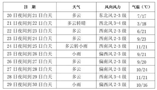 气温再创新低！未来几天长春……