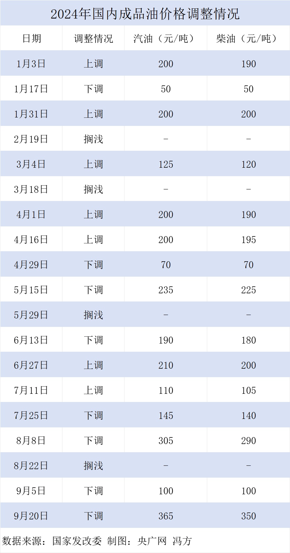 国内油价现年内最大降幅！加满一箱92号汽油少花14.5元