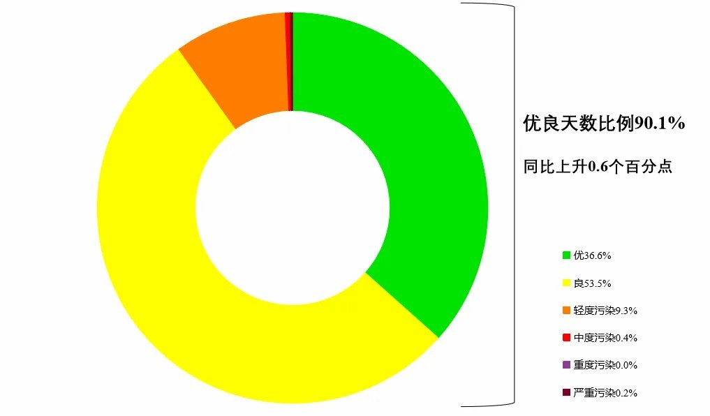 生态环境部公布8月全国环境空气质量状况 生态环境部公布8月全国环境空气质量状况
