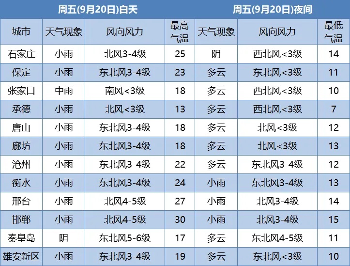 猛降16℃！雨+10级大风！就在今天，河北全省降雨降温……