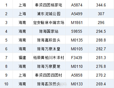 全国降雨广泛 局地出现特大暴雨 全国降雨广泛 局地出现特大暴雨
