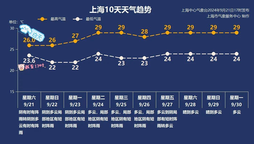 降降降，上海近三月最凉时刻要来了！“钮钴禄·普拉桑”复活，原地掉头再登陆……