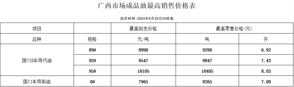 年内最大降幅!广西车主加满一箱油少花→ 年内最大降幅!广西车主加满一箱油少花→