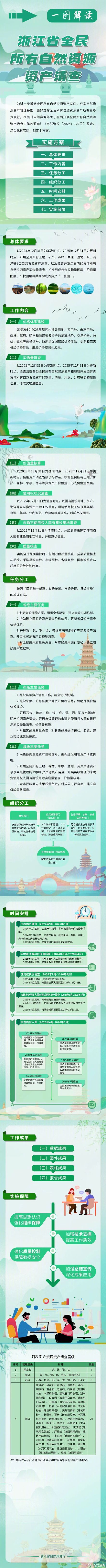 浙江开展全民所有自然资源资产清查 浙江开展全民所有自然资源资产清查