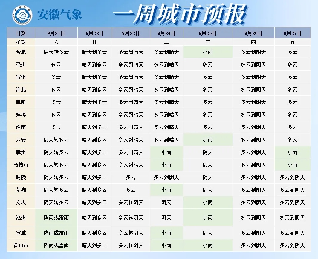 蓝色预警！安徽局地9级阵风