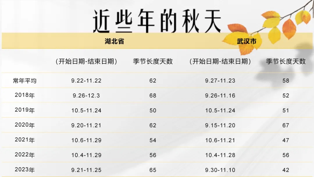 武汉今天直降近10℃！