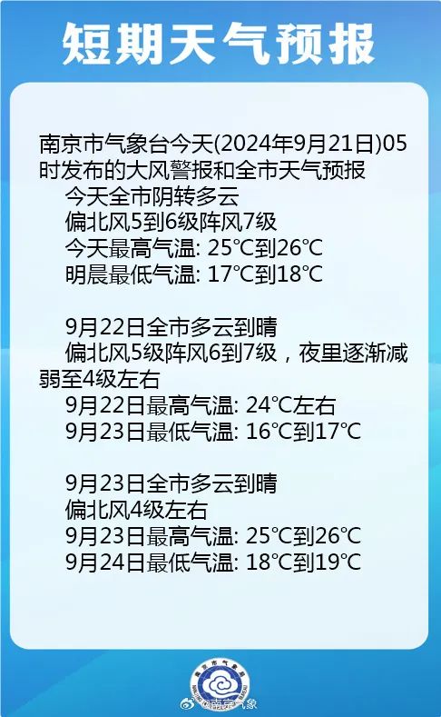 刚刚，大风蓝色预警！降温正在路上→