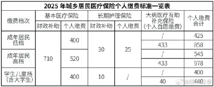最新!成都2025年城乡居民医保筹资标准出炉 最新!成都2025年城乡居民医保筹资标准出炉