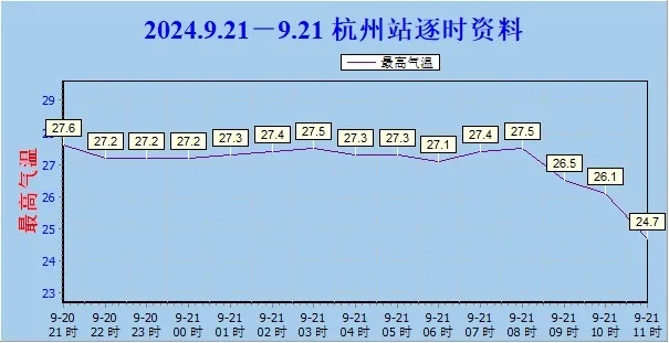 刚刚确认,暴跌!杭州人:早上被冻醒!接下来几天还将... 刚刚确认,暴跌!杭州人:早上被冻醒!接下来几天还将...