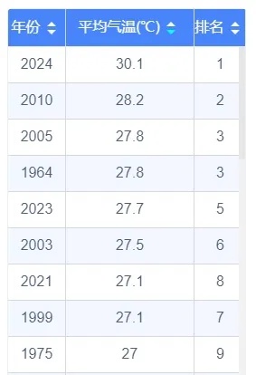 刚刚确认,暴跌!杭州人:早上被冻醒!接下来几天还将... 刚刚确认,暴跌!杭州人:早上被冻醒!接下来几天还将...