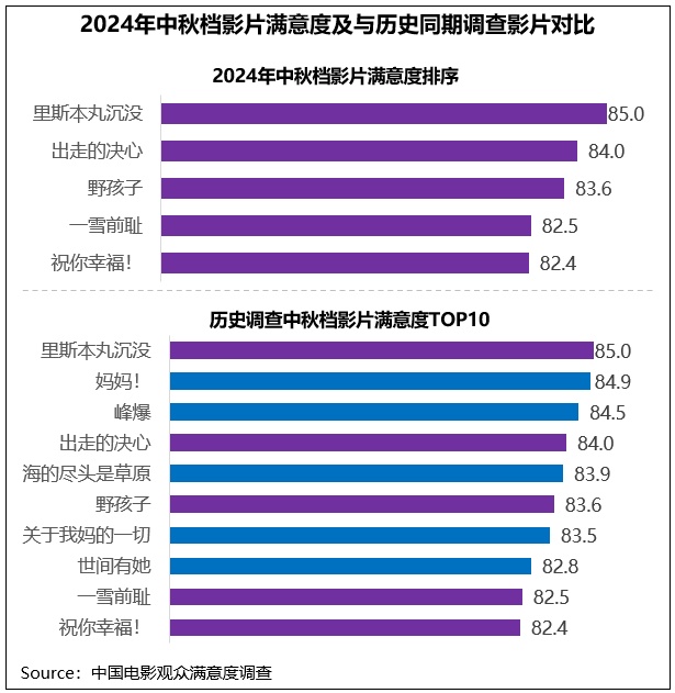 调查显示：2024年中秋档多部影片关注现实引发共鸣