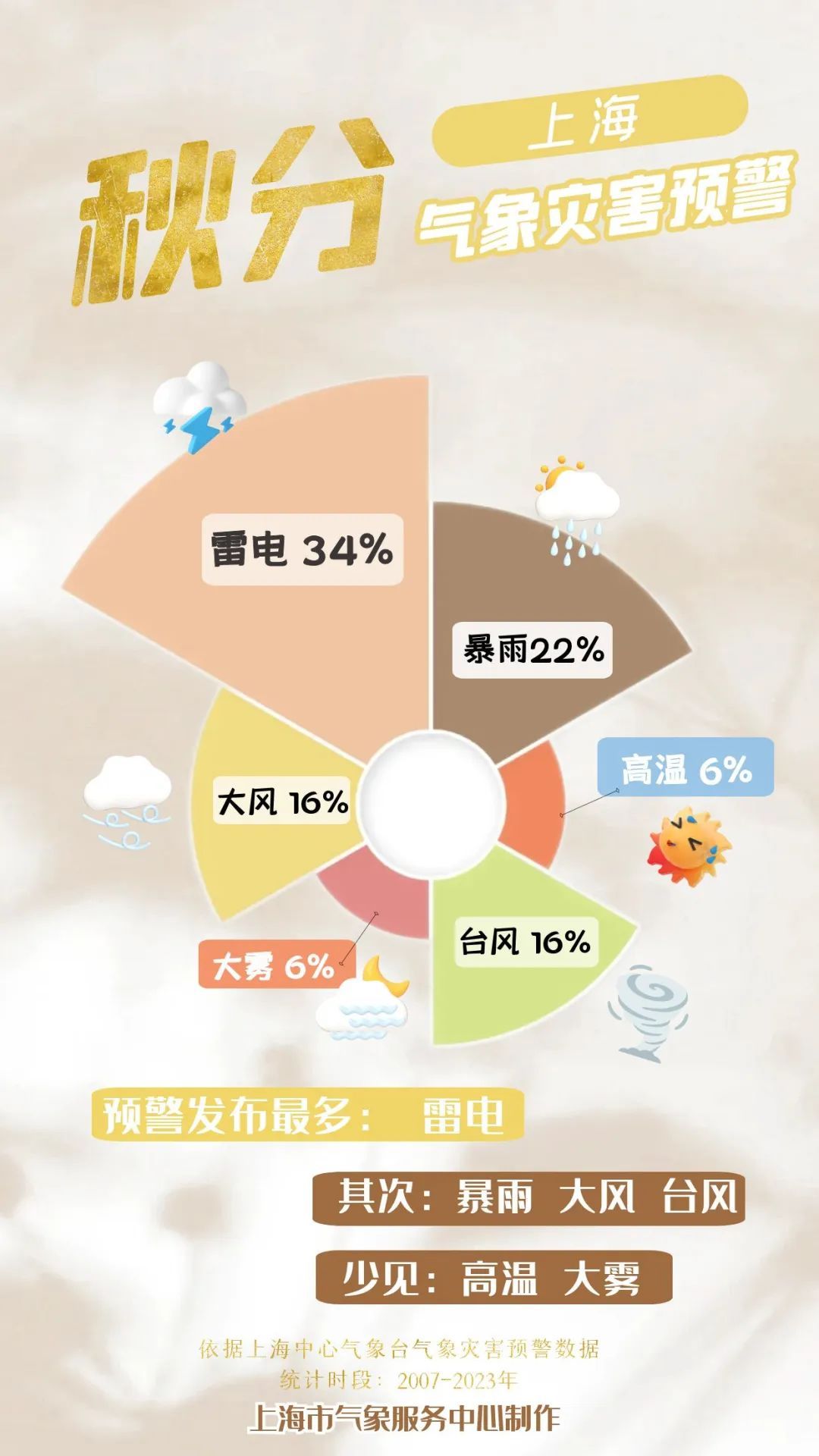 上海明天傍晚天气有变，上班上学记得带伞