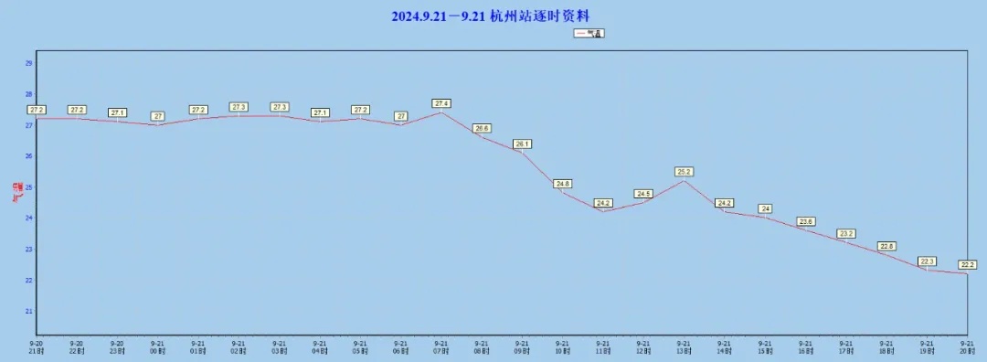 已确认:又一个生成!气温暴跌10℃,杭州将跌破20℃!还有降雨会来…… 已确认:又一个生成!气温暴跌10℃,杭州将跌破20℃!还有降雨会来……