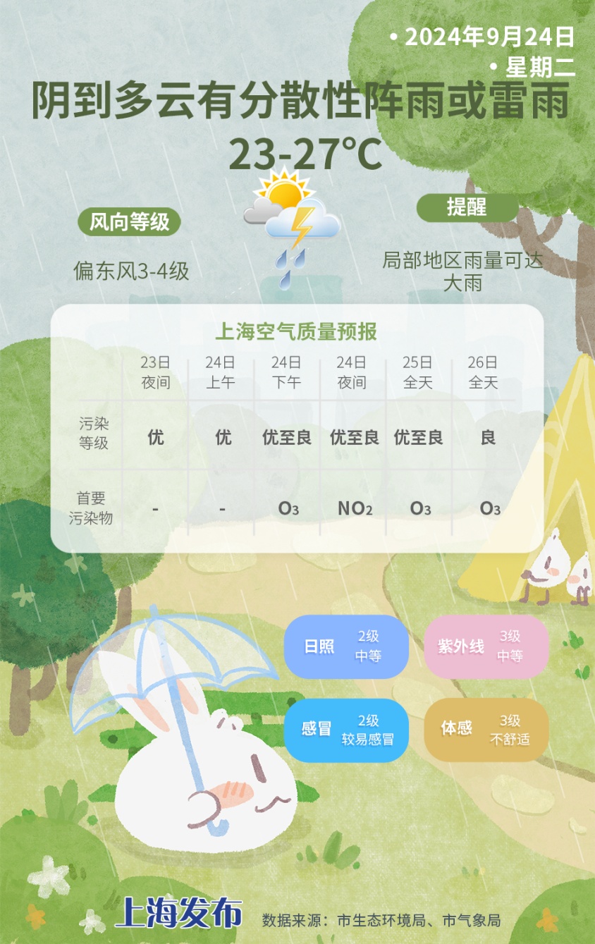 上海:今夜到明天局部大雨,或将影响上班时段! 上海:今夜到明天局部大雨,或将影响上班时段!