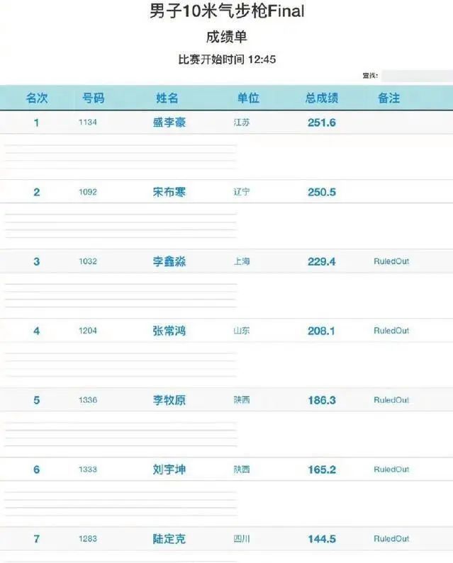 祝贺！“干饭哥”反超对手，又拿冠军！