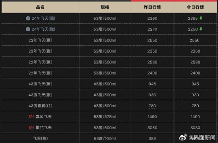 飞天茅台价格继续下跌，2024飞天茅台原箱跌至2365元