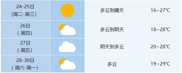 最低15℃！气温大反转！安徽将迎降雨降温
