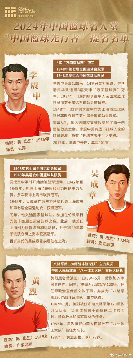 中国篮协：2024年“中国篮球先行者”提名名单确定