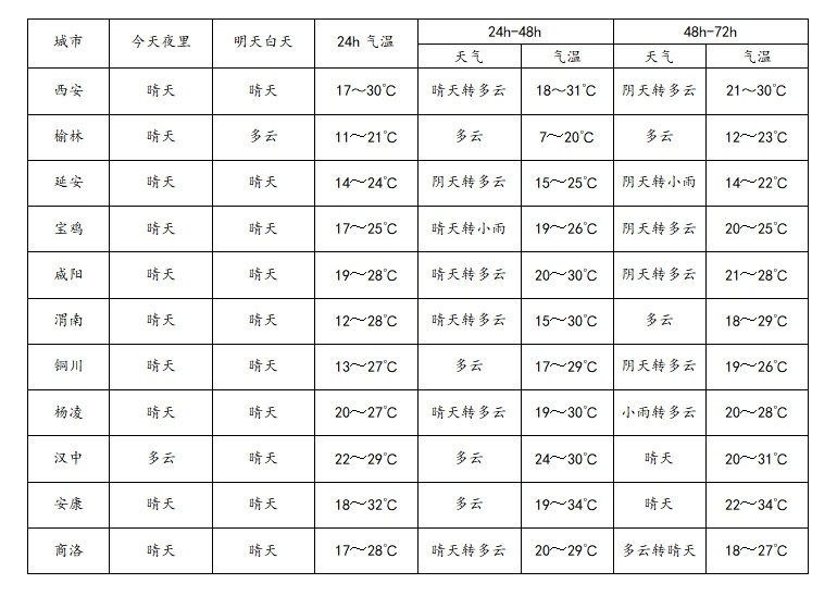 中雨、大到暴雨......西安降雨、降温将至！