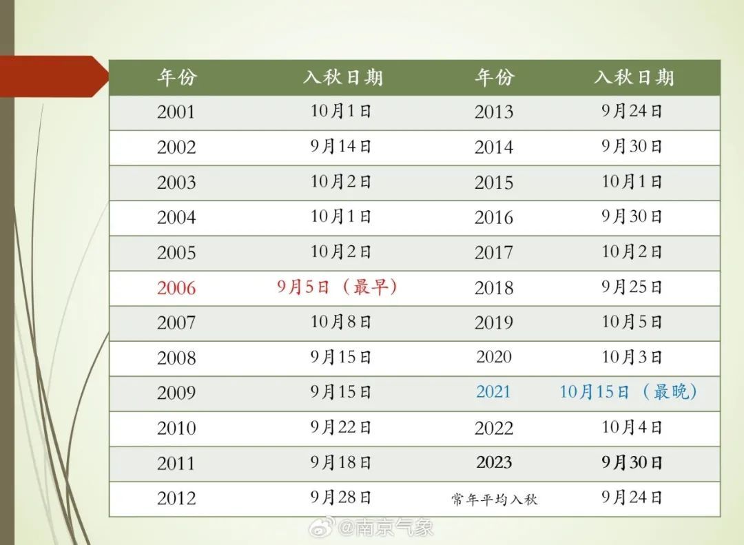 再次爆发！台风还要4次登陆？南京接下来……
