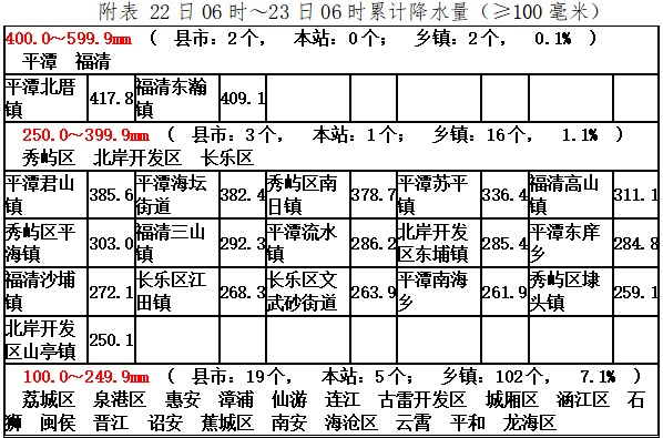 防暴雨应急响应Ⅲ级！福建这些地区有暴雨到大暴雨，局部特大暴雨