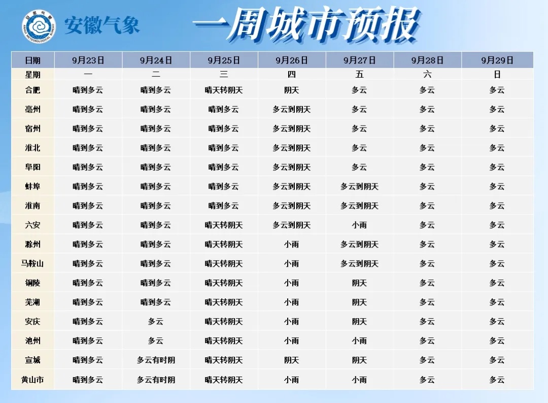 最低15℃！气温大反转！安徽将迎降雨降温