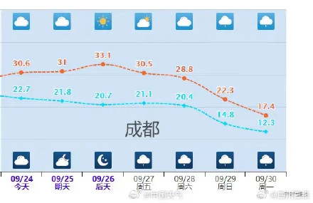 陡降10℃！成都不入秋了直接入冬