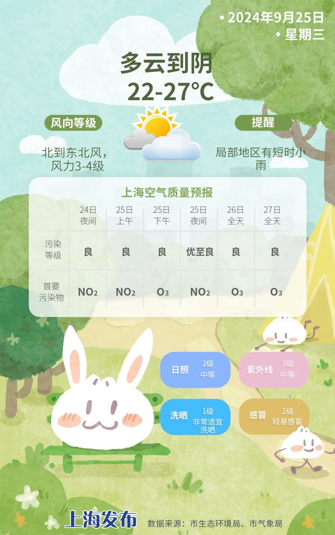上海：未来几日正是夏末初秋好天气！明天气温回升，最高温27度