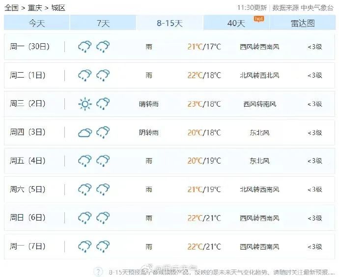 最低16℃，早晚小心感冒！重庆告别高温？国庆长假天天雨