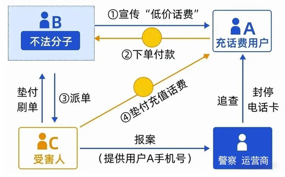 花90元充了100元話費(fèi)，她被封號(hào)！警方提醒