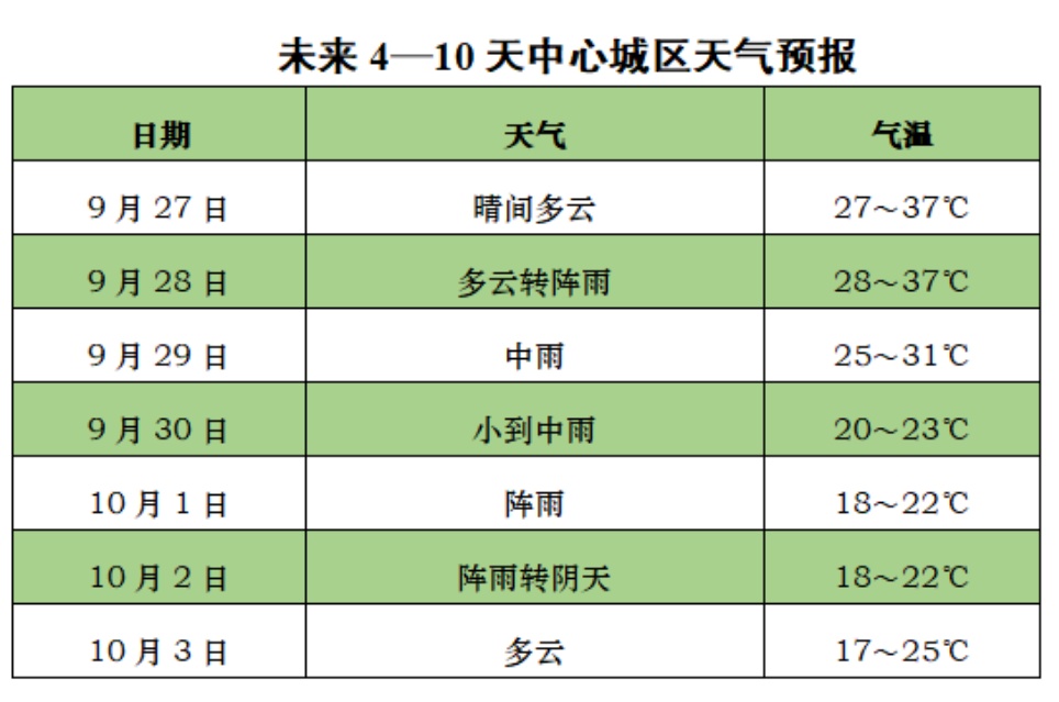 最低16℃，早晚小心感冒！重庆告别高温？国庆长假天天雨