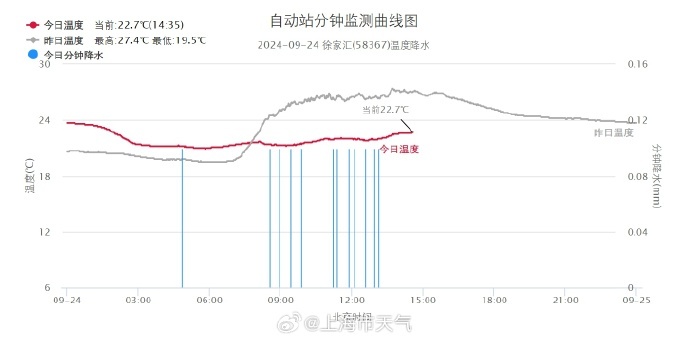 上海白天气温再创新低！未来10天有2股冷空气，还有1到2个台风生成？