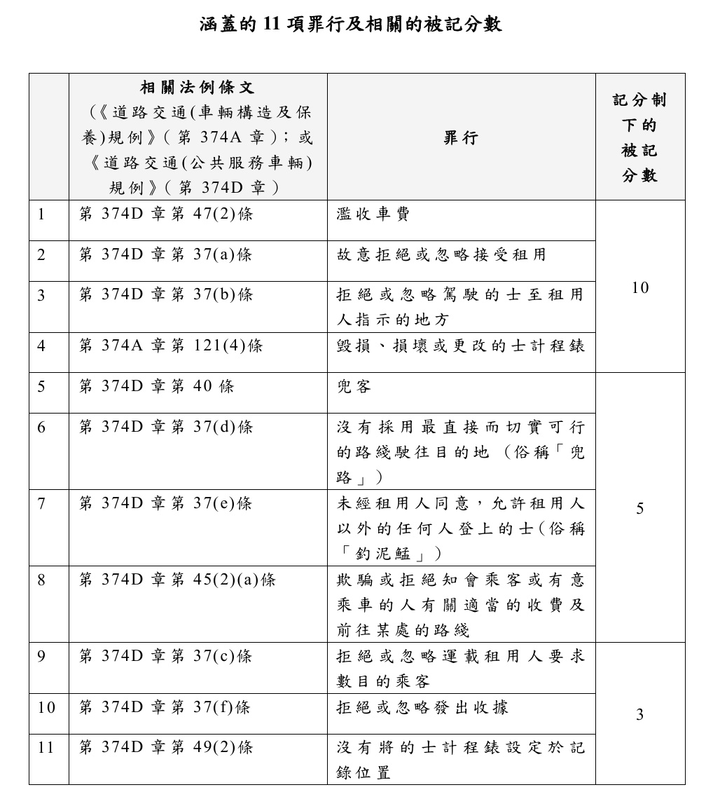 事关香港的士，已生效→