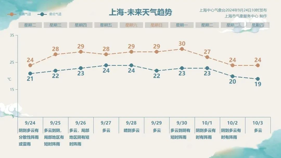 上海白天气温再创新低！未来10天有2股冷空气，还有1到2个台风生成？