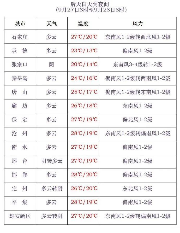 雨雪！大风！气温猛降14℃！新一股冷空气来袭！啥时候到河北？