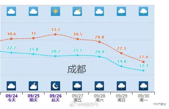 强冷空气即将“抵川”!成都不入秋直接入冬? 强冷空气即将“抵川”!成都不入秋直接入冬?