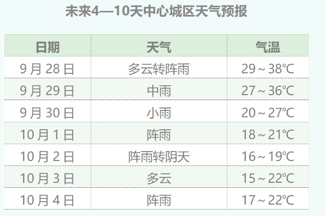 重庆：强冷空气预定“国庆档期”，气温可能“五折”