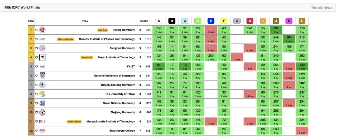 祝贺！北大学生，全球总冠军！