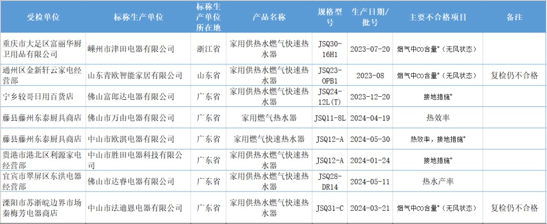 “津田”“盈量”等16批次热水器、空调不合格