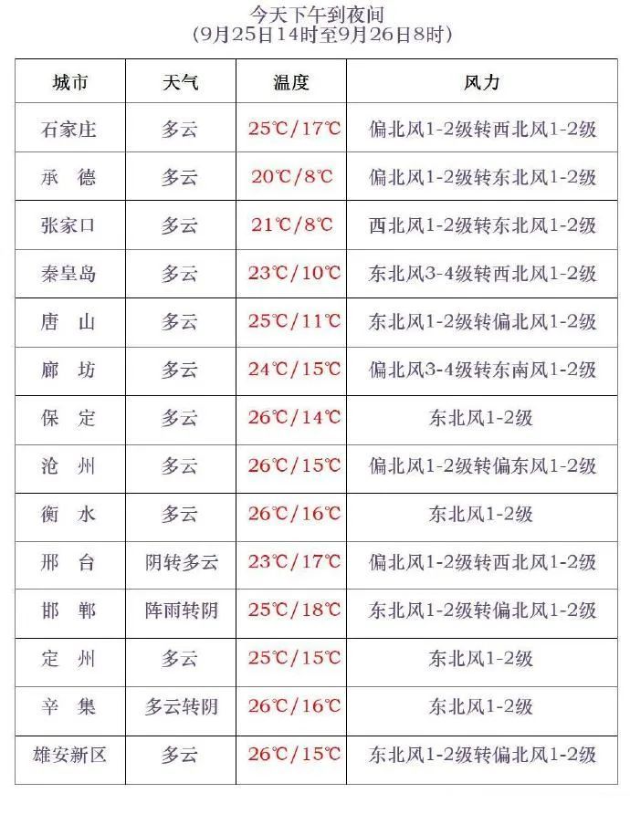 雨雪！大风！气温猛降14℃！新一股冷空气来袭！啥时候到河北？
