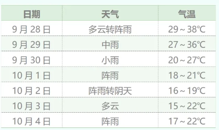 重庆狂降10℃+,国庆假期开启“秋天模式”,网友:秋装已安排 重庆狂降10℃+,国庆假期开启“秋天模式”,网友:秋装已安排
