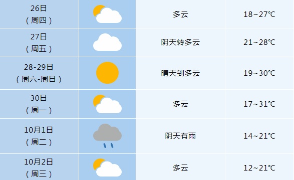 安徽新一轮降雨即将到达！