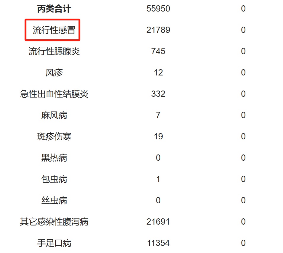 近期超2万人感染，多发生在学校，中疾控提醒→