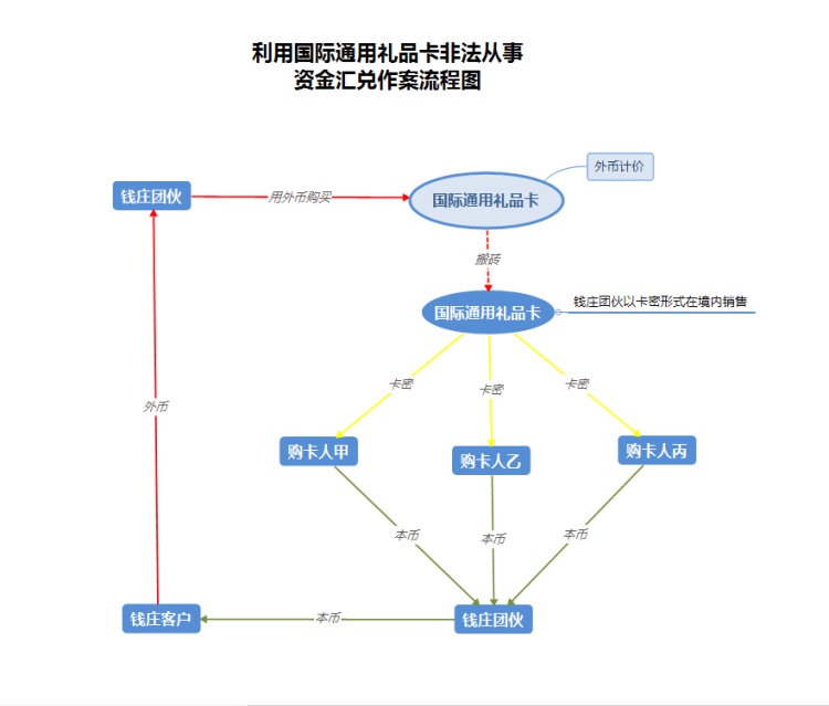 上海警方侦破全国首例国际礼品卡非法资金汇兑案，涉案超20亿元