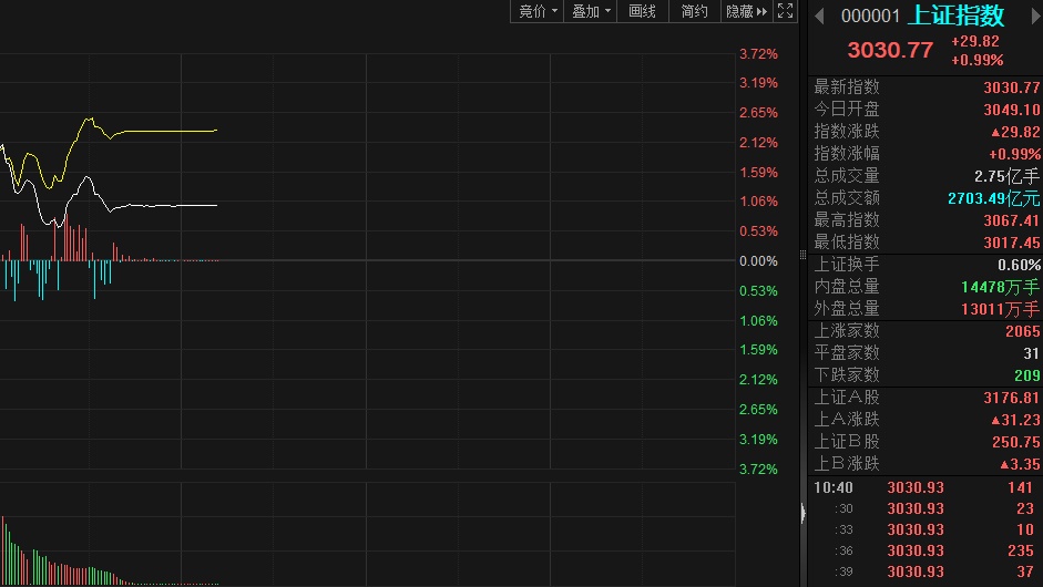 突发！太火爆，上交所交易系统出现延迟现象