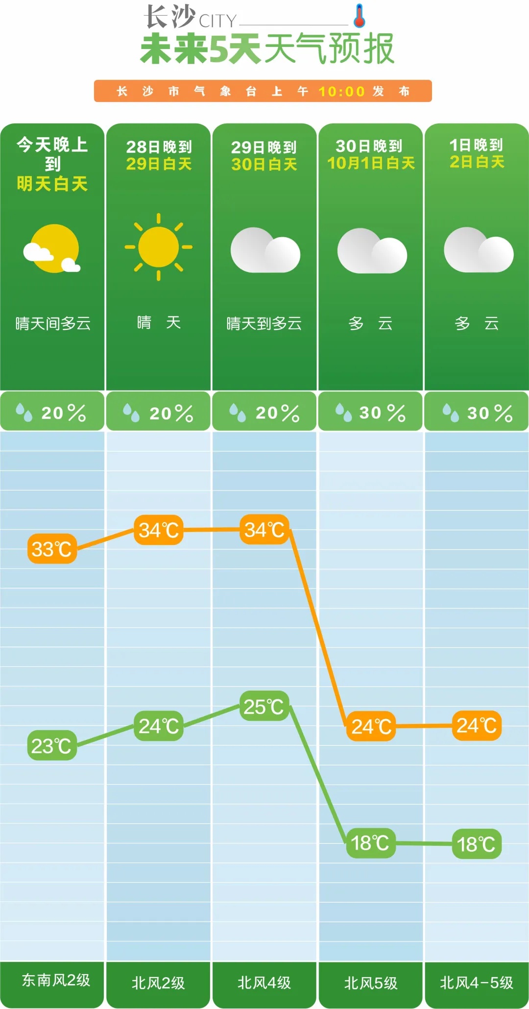湖南局地将迎暴雨！