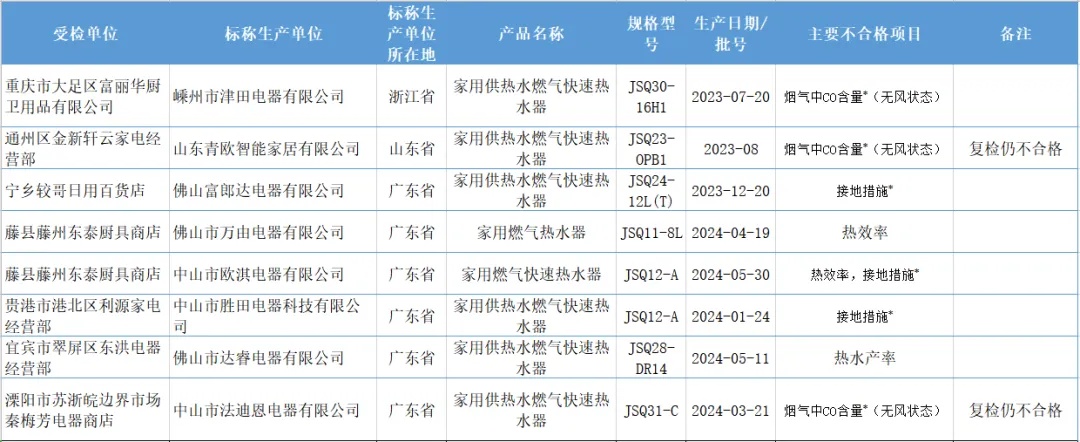 官方通报:这些产品不合格! 官方通报:这些产品不合格!
