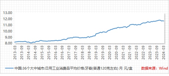 牙膏乱象调查！为何变得如此奢侈？让人眼花缭乱的功效有效吗？